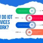 How Do IoT Devices Work