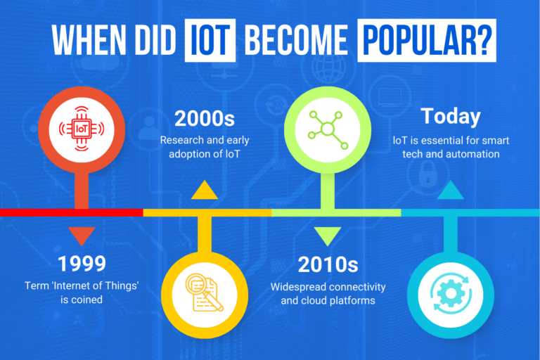 When Did IoT Become Popular?