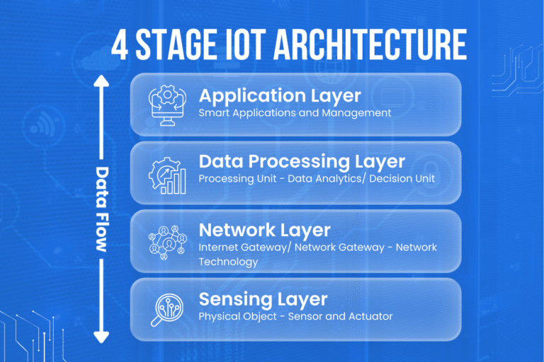 The 4 Layers of IoT Architecture: How Intelligent Systems Really Work
