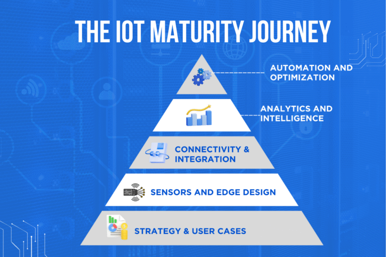 The IoT Maturity Model: From Connected Devices to Autonomous Systems