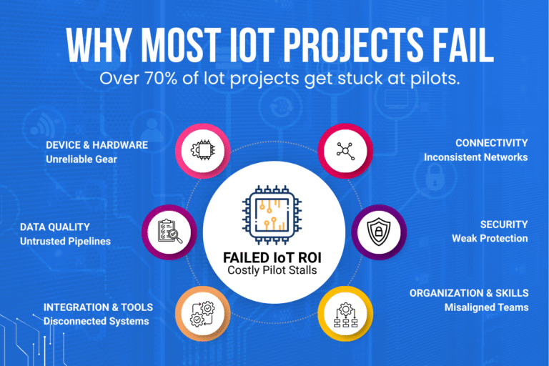 Why Most IoT Projects Fail After the Pilot Phase — And How to Avoid It