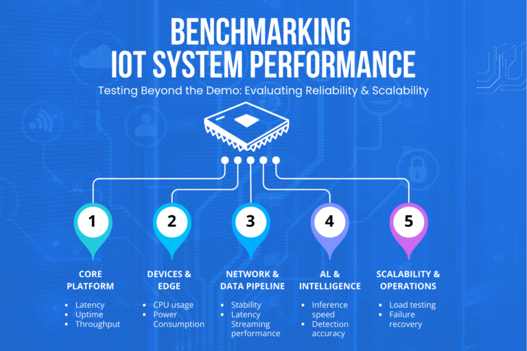 IoT System Performance: Why Real-World Deployments Fail When Demos Work Perfectly
