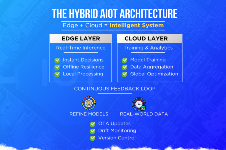 Edge vs Cloud in AIoT: Why Hybrid Architecture is the Real Winner
