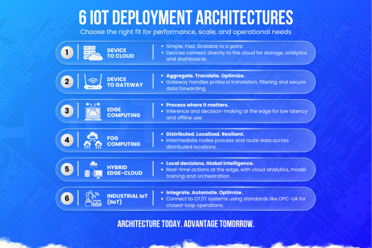 6 IoT Deployment Architectures Every Connected Product Team Should Understand