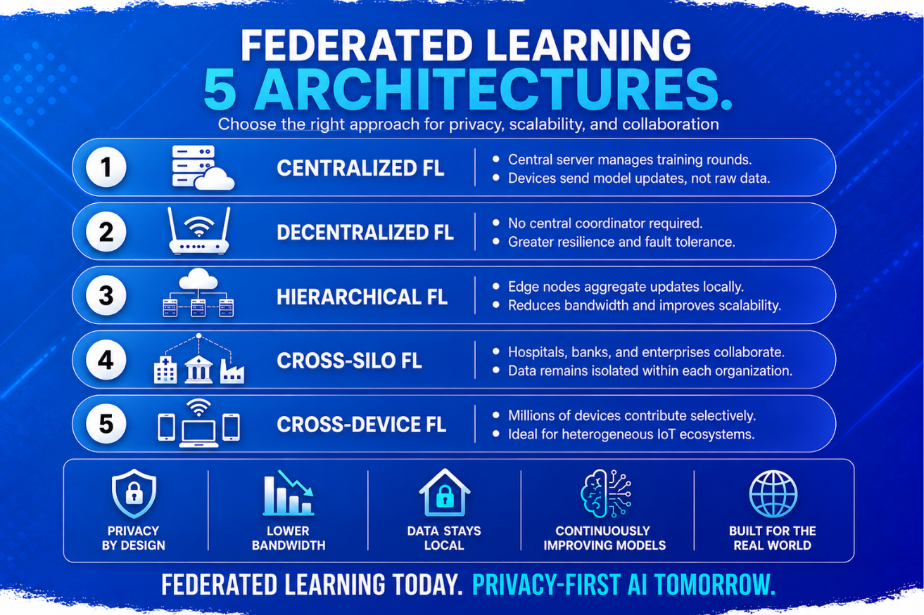 Federated Learning in AIoT Architectures, Benefits, and Real World Applications