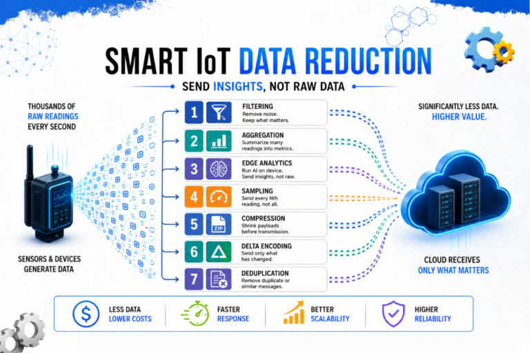 Smart IoT Data Reduction: How Edge Processing Reduces Bandwidth, Cloud Costs, and Latency