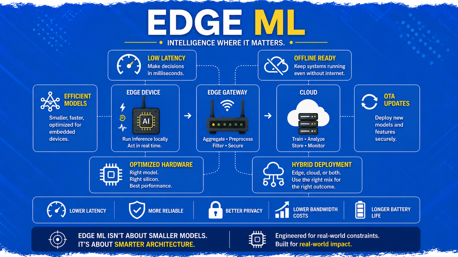 Edge Machine Learning architecture for building scalable AI-powered IoT products across device, gateway, and cloud layers
