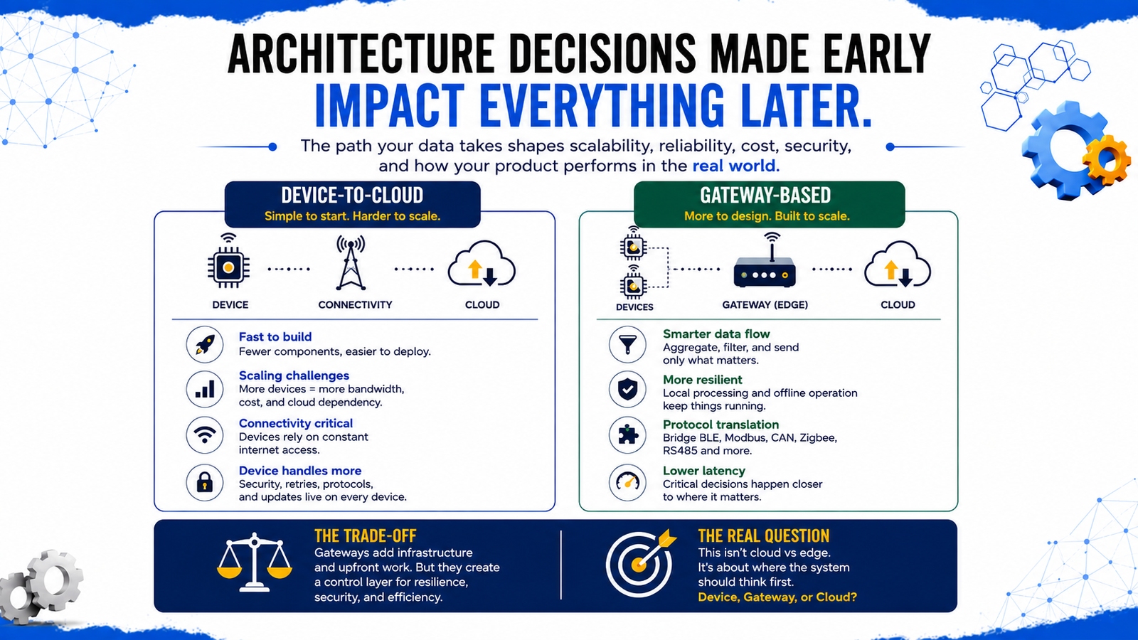 Diagram comparing device-to-cloud IoT architecture with gateway-based IoT architecture across the device, edge, and cloud layers