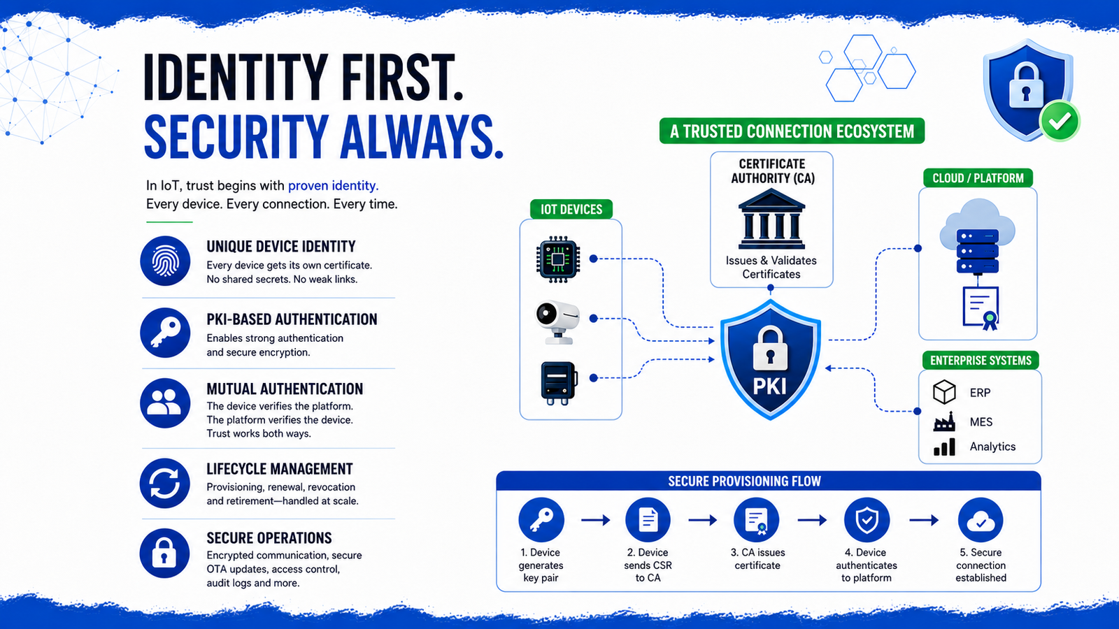 IoT device security architecture showing PKI, unique device certificates, and certificate lifecycle management across a device fleet