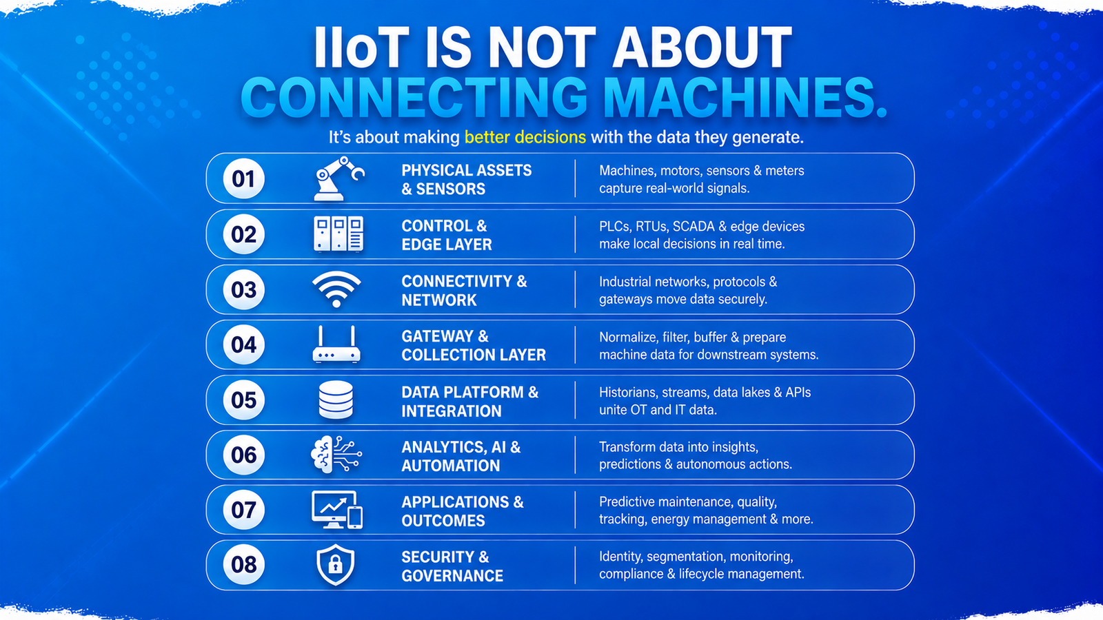 Industrial IoT architecture from edge to cloud — sensors, edge computing, gateways, industrial networks, data platform, analytics, and enterprise applications