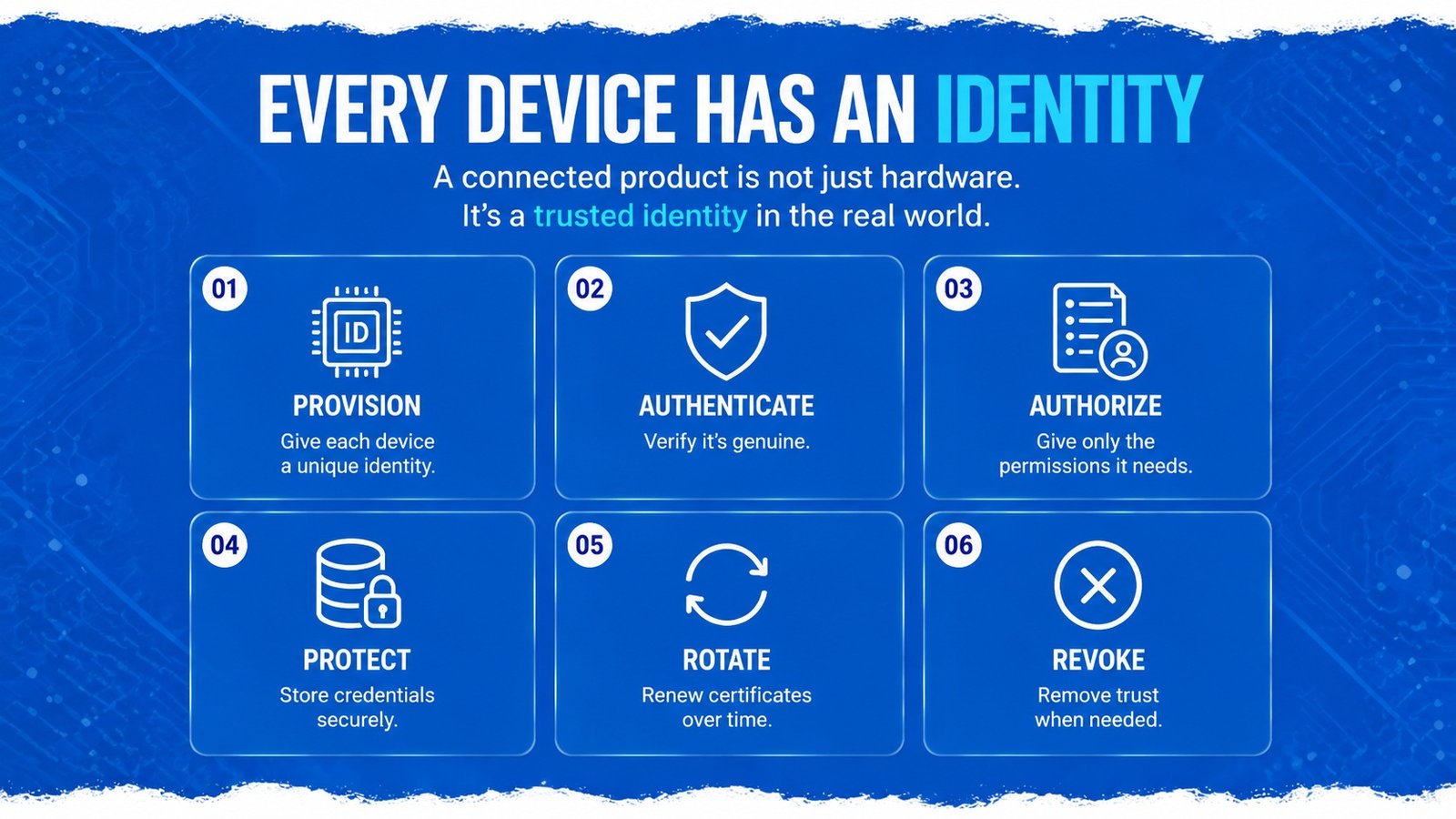 Every device has an identity — the IoT device identity lifecycle: provision, authenticate, authorize, protect, rotate, and revoke