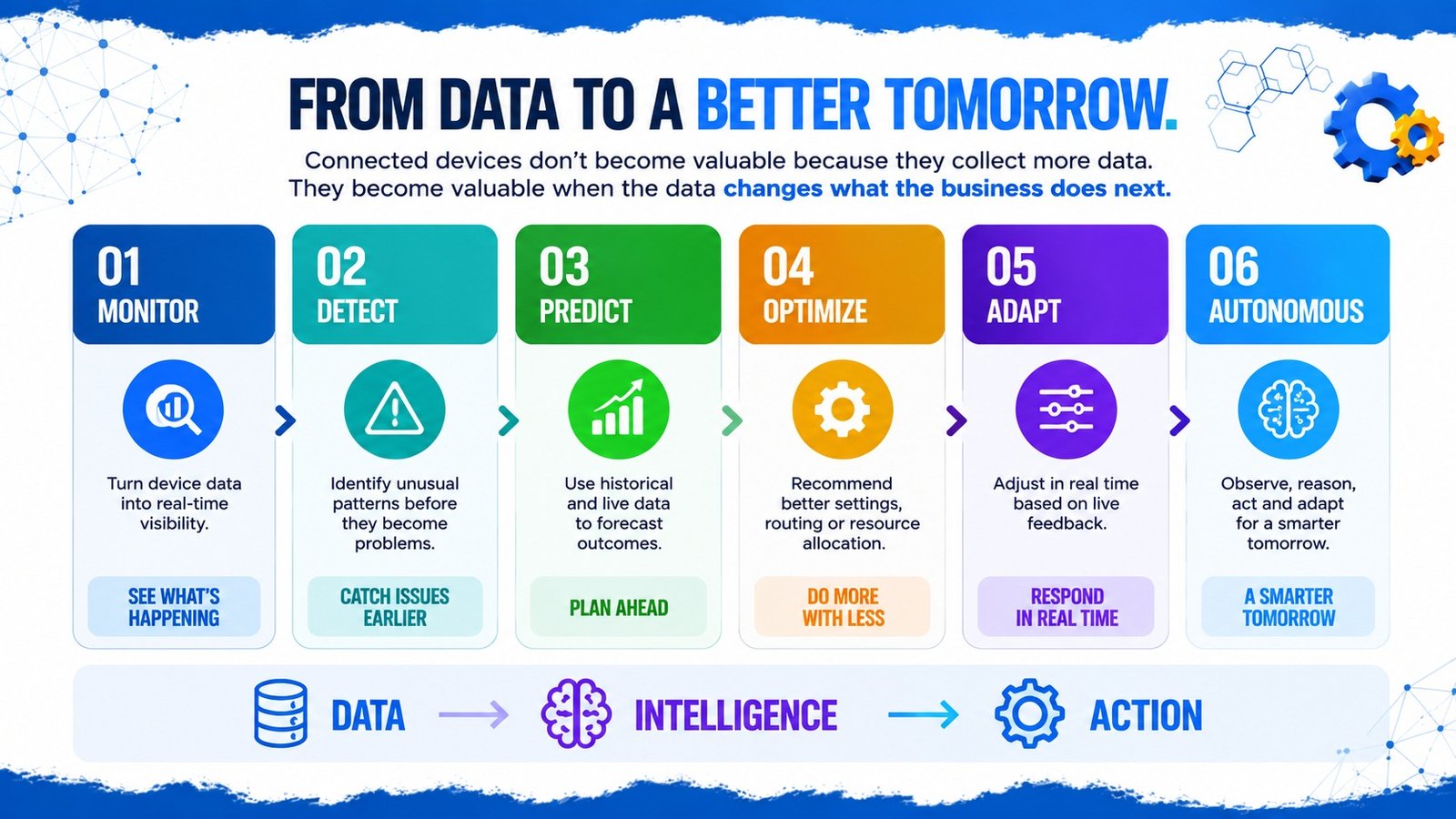 The AIoT journey from IoT monitoring to predictive intelligence and automation — detect, predict, optimize, control, and adapt
