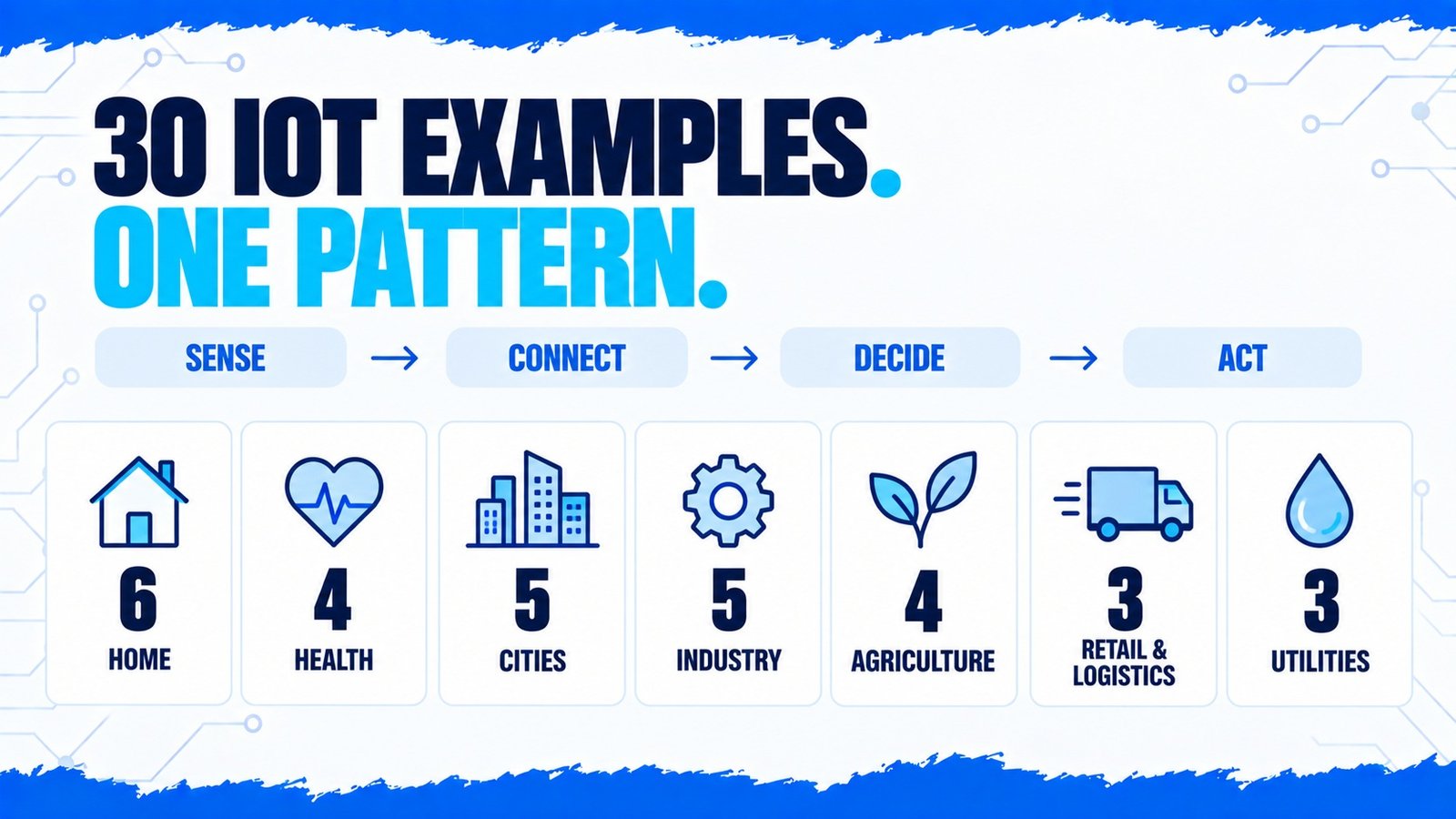 30 IoT examples across the home, healthcare, cities, industry, agriculture, retail and utilities, all following sense, connect, decide, act