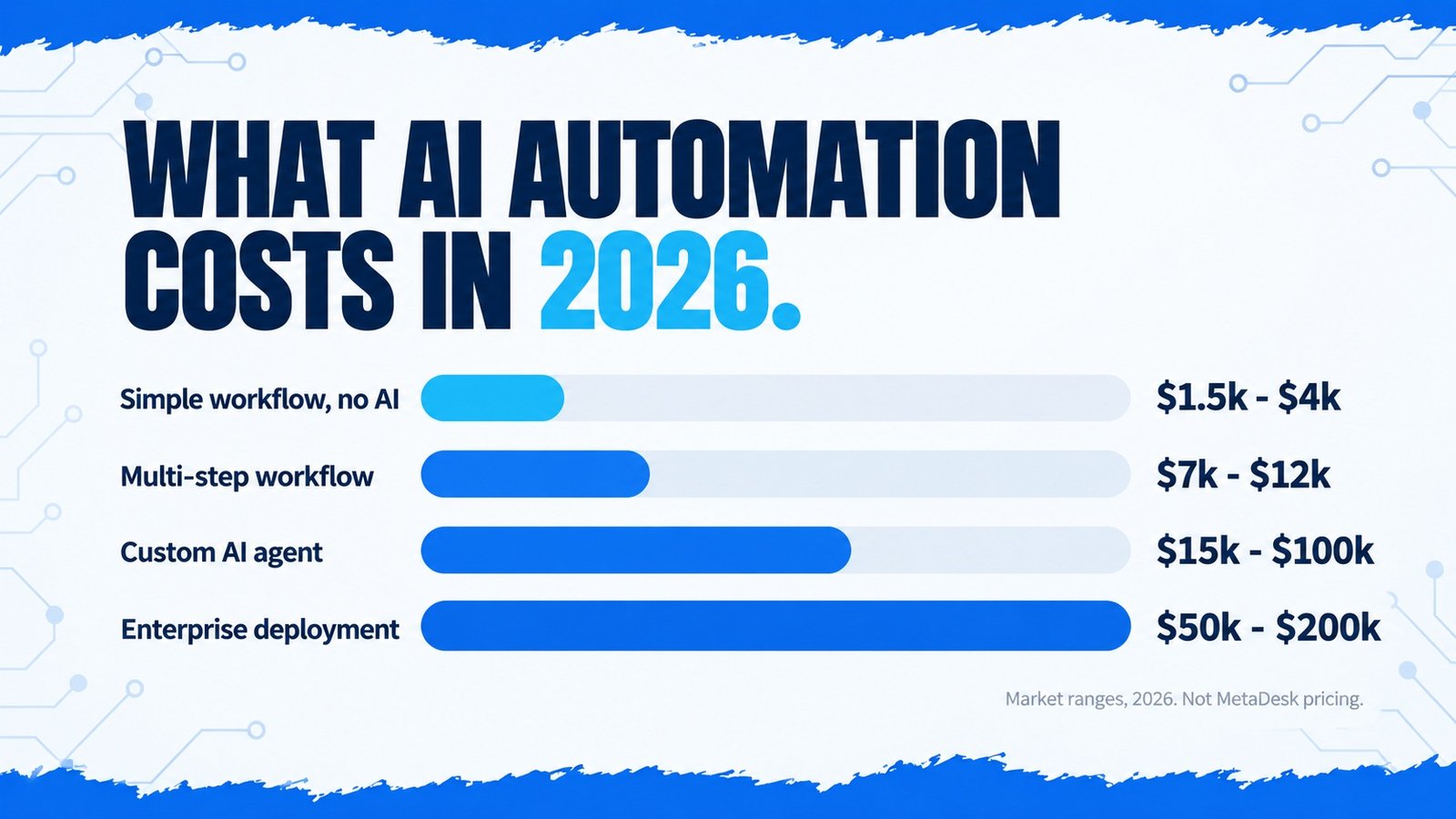 AI automation cost ranges in 2026 by project scope, from simple workflows to enterprise deployments