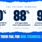 Three research findings on AI automation project failure rates from Gartner, Forrester and MIT