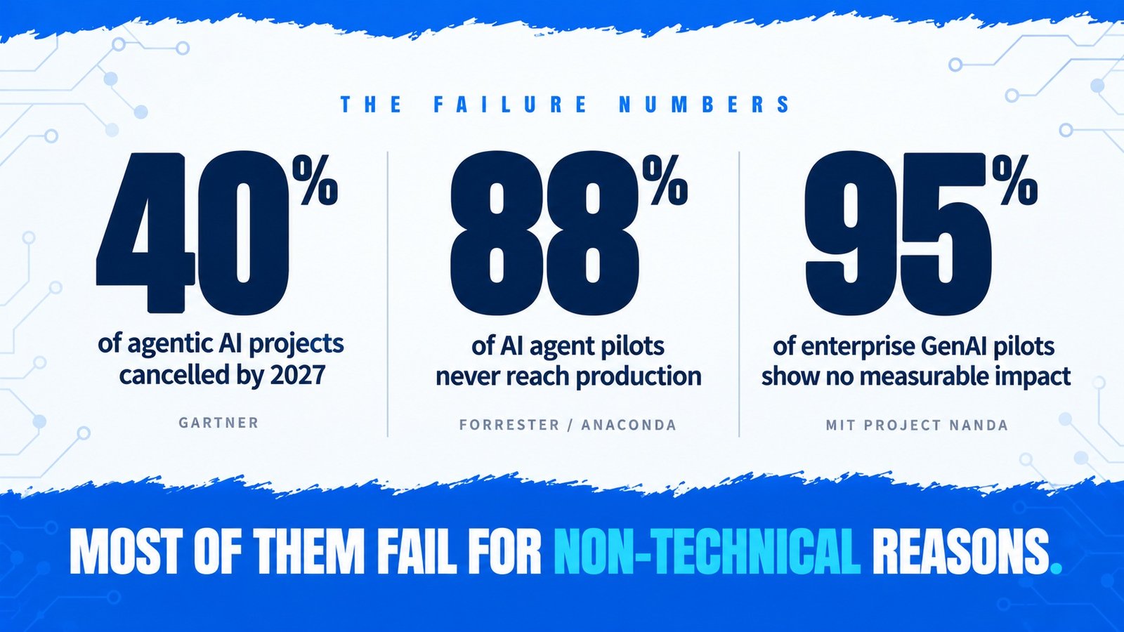 Three research findings on AI automation project failure rates from Gartner, Forrester and MIT