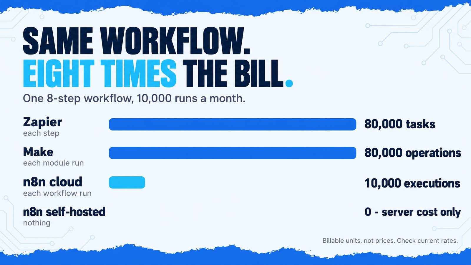 The same eight-step workflow billed as 80,000 units on Zapier and Make versus 10,000 on n8n