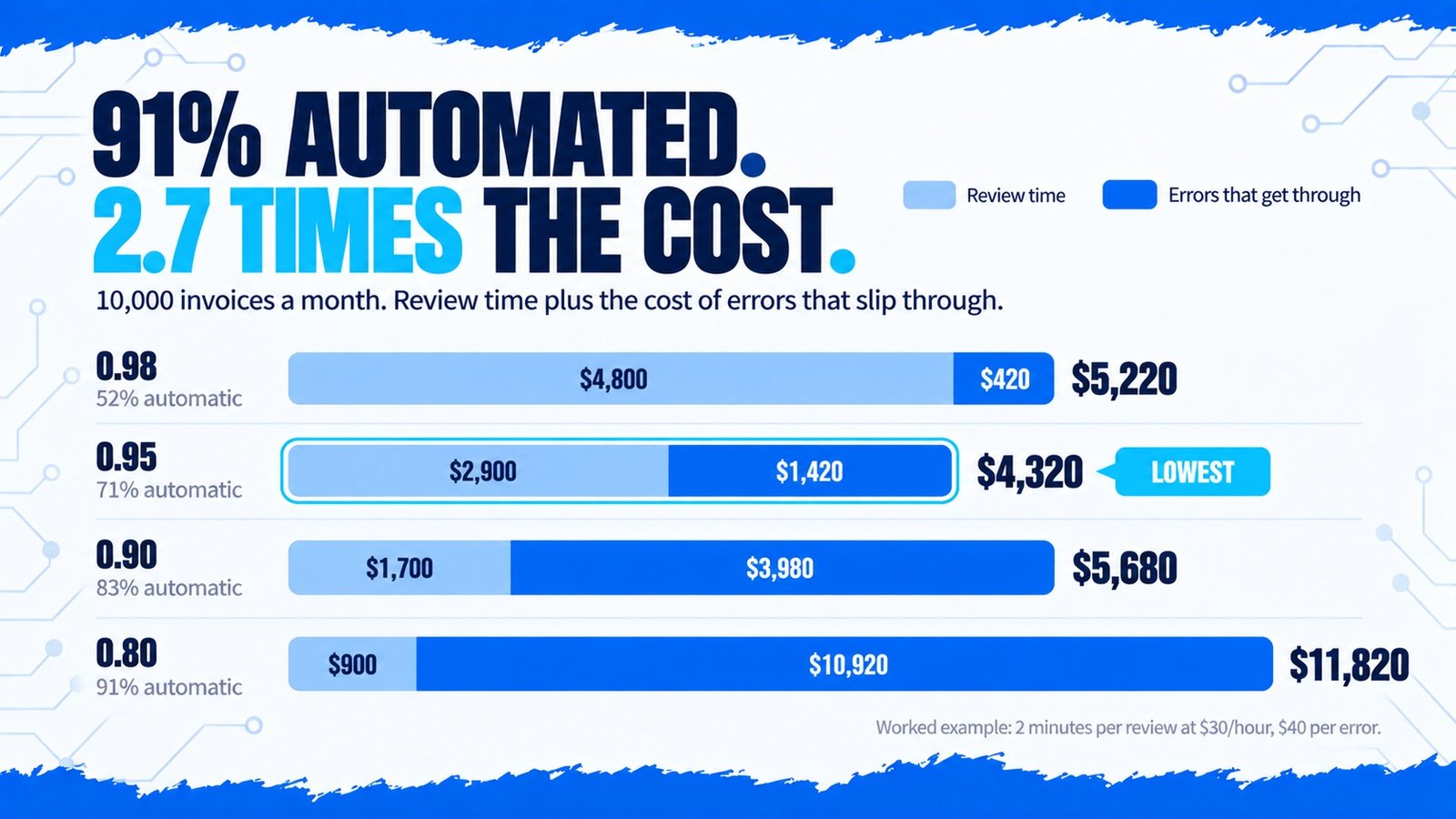 Monthly cost at four confidence thresholds for 10,000 invoices: 0.95 is cheapest at $4,320, while 91 percent automation costs $11,820
