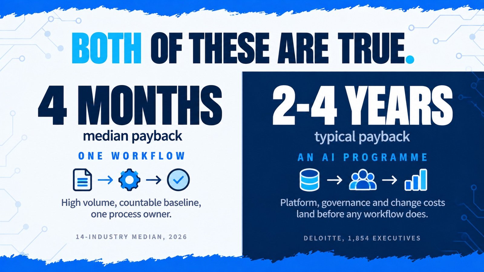 AI automation payback compared: four months for one workflow versus two to four years for an enterprise programme