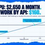 Self-hosted AI break-even: one GPU at about $2,650 a month against $160 via API for 20,000 documents, crossing at about 1.3 billion tokens
