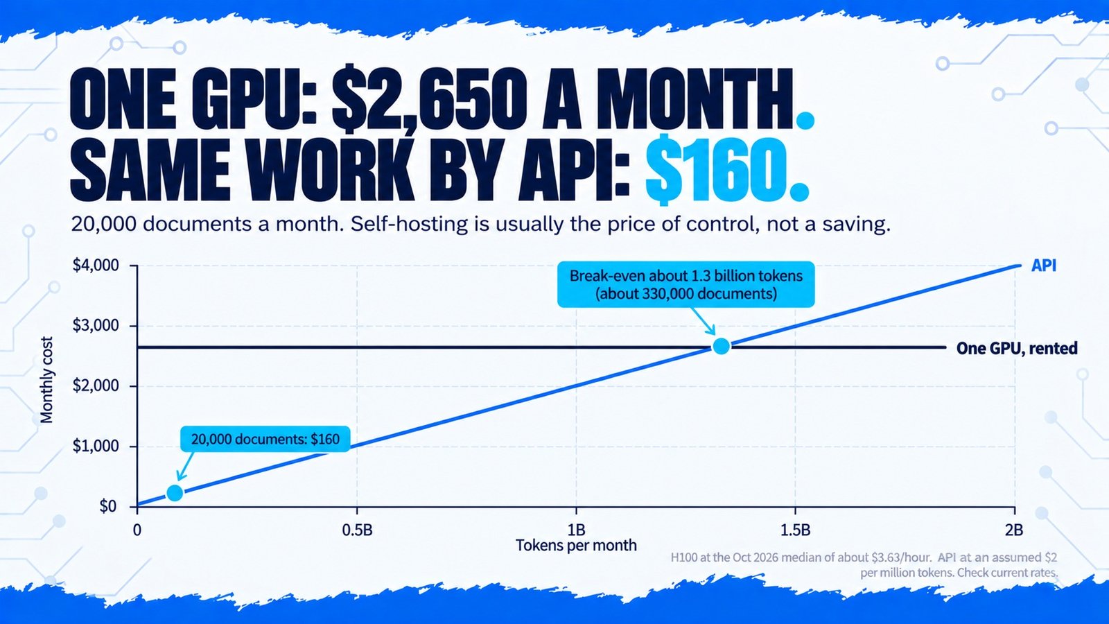 Self-hosted AI break-even: one GPU at about $2,650 a month against $160 via API for 20,000 documents, crossing at about 1.3 billion tokens