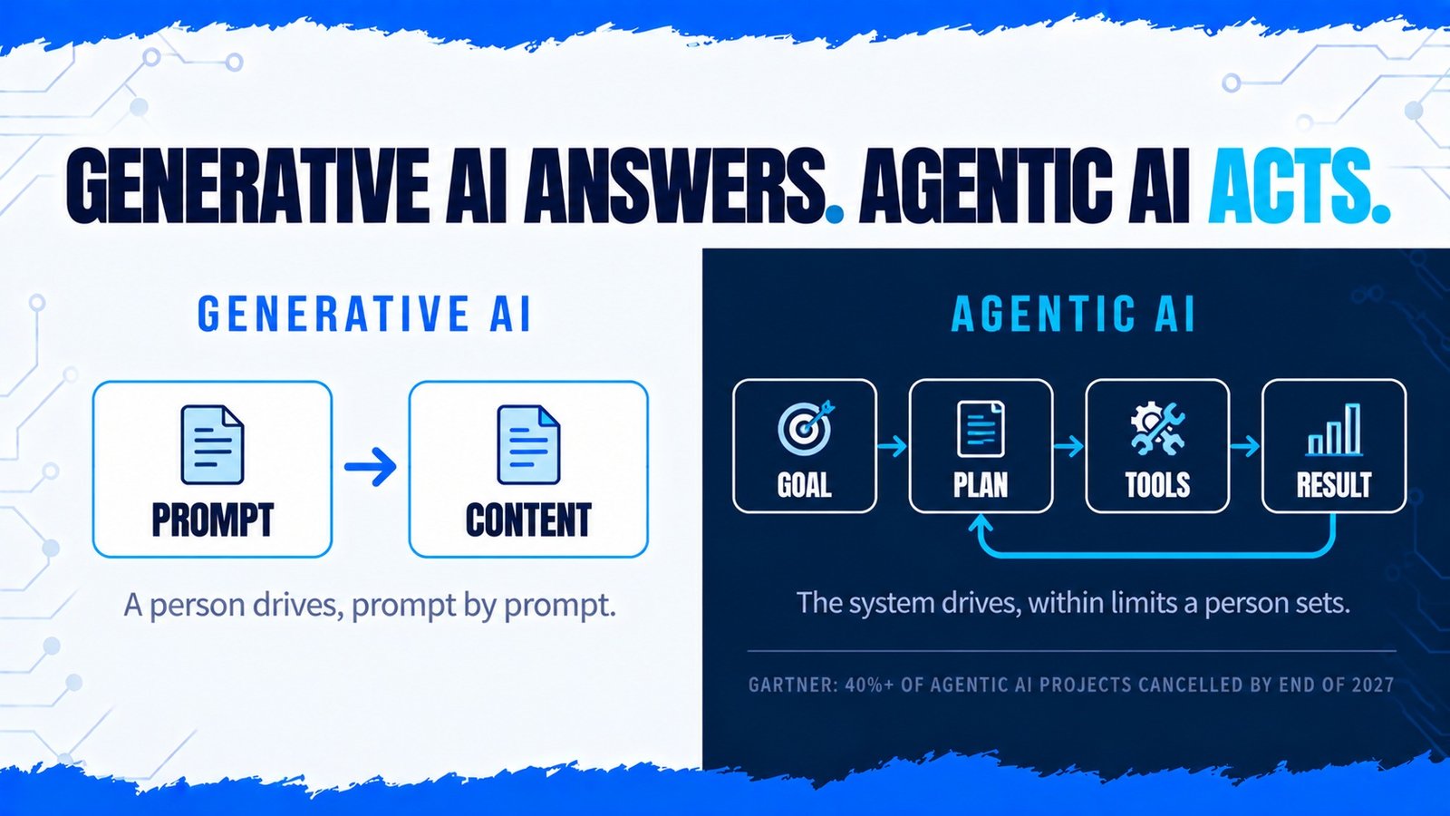 Agentic AI vs generative AI: generative AI turns a prompt into content, agentic AI turns a goal into completed actions using tools