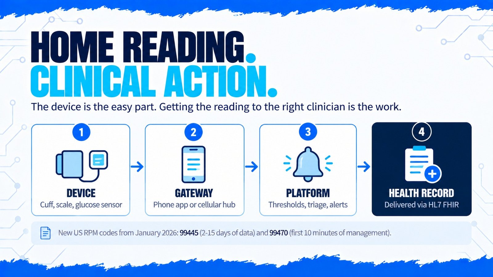 How a healthcare IoT reading reaches a clinician: device, gateway, platform and health record via HL7 FHIR