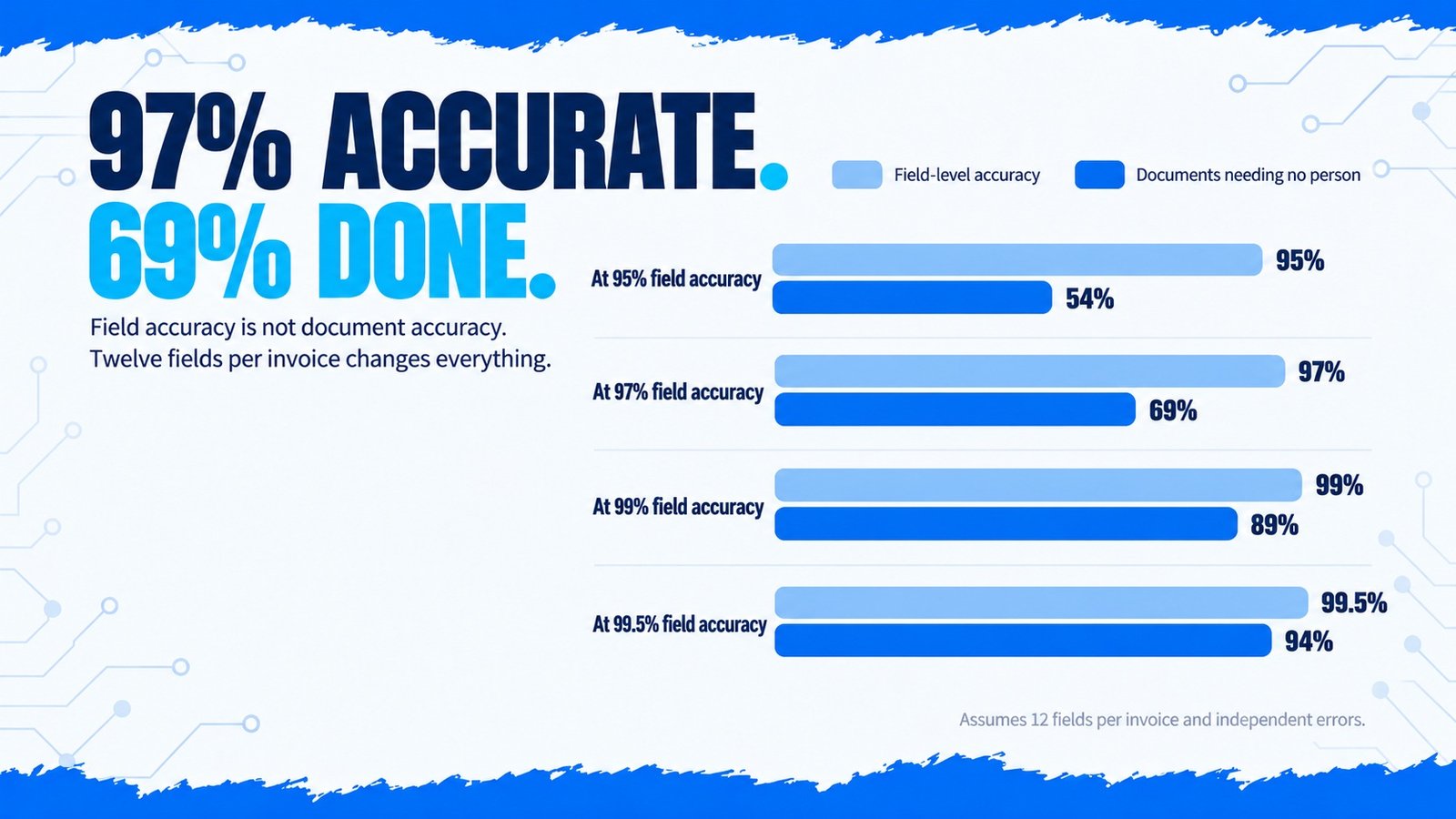 Why 97 percent field-level extraction accuracy means only 69 percent of invoices process without a person