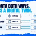Digital twin vs digital shadow vs simulation: a digital twin exchanges live data automatically in both directions