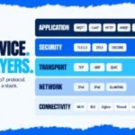 IoT Protocols: The Complete List by Layer, With Comparisons