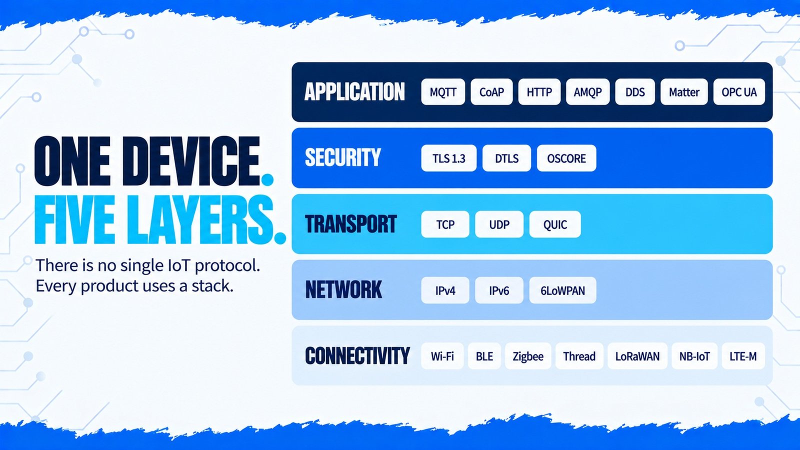 IoT protocols by layer: connectivity, network, transport, security and application protocols from Wi-Fi and LoRaWAN to MQTT and CoAP
