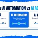 Comparison of RPA, AI automation and AI agents by who decides the process path