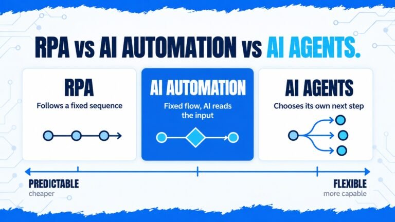 AI Automation vs RPA vs AI Agents: What Is the Difference?