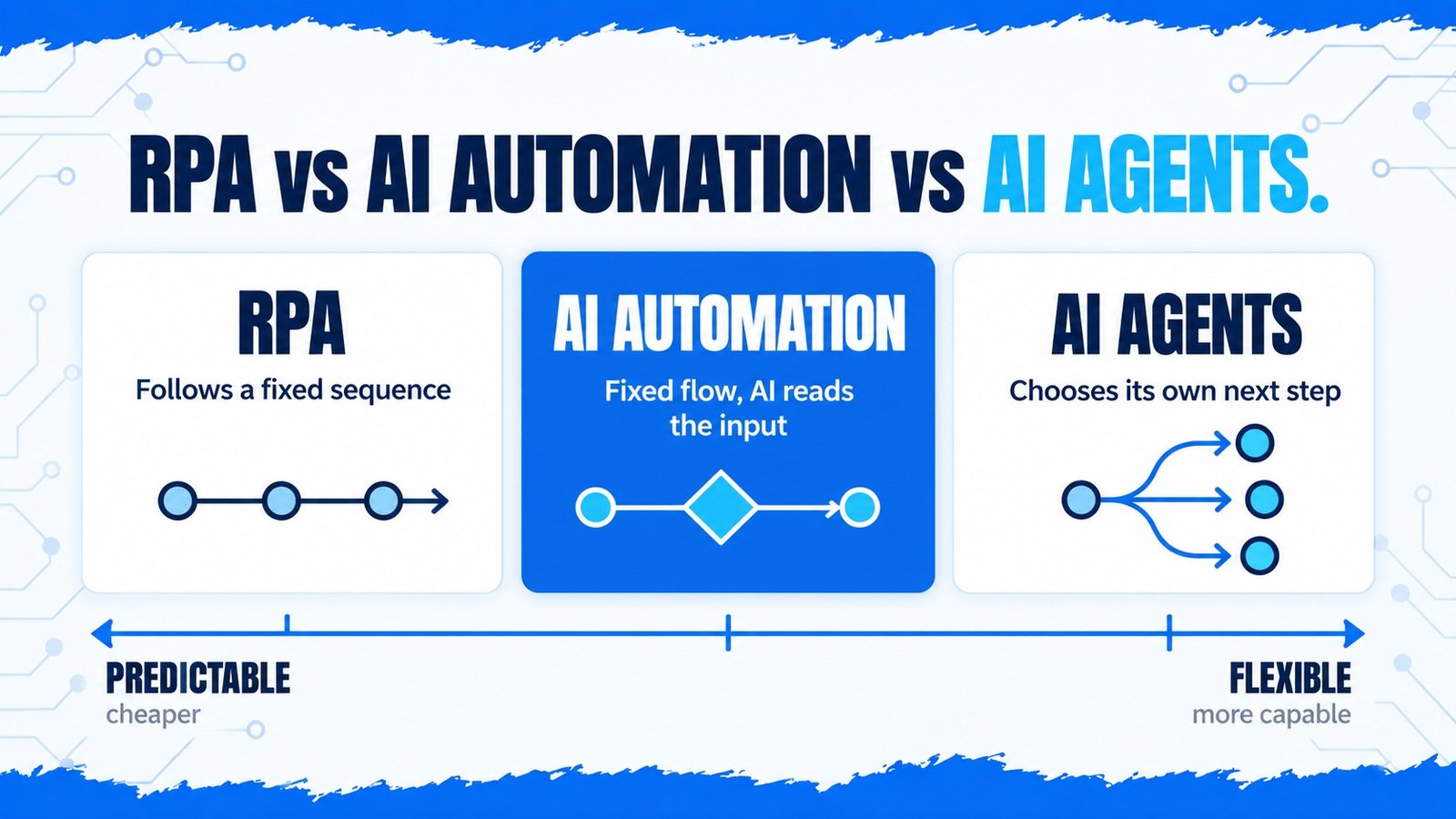 Comparison of RPA, AI automation and AI agents by who decides the process path