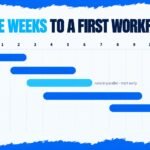 Twelve-week implementation timeline for a first AI automation workflow showing six overlapping stages