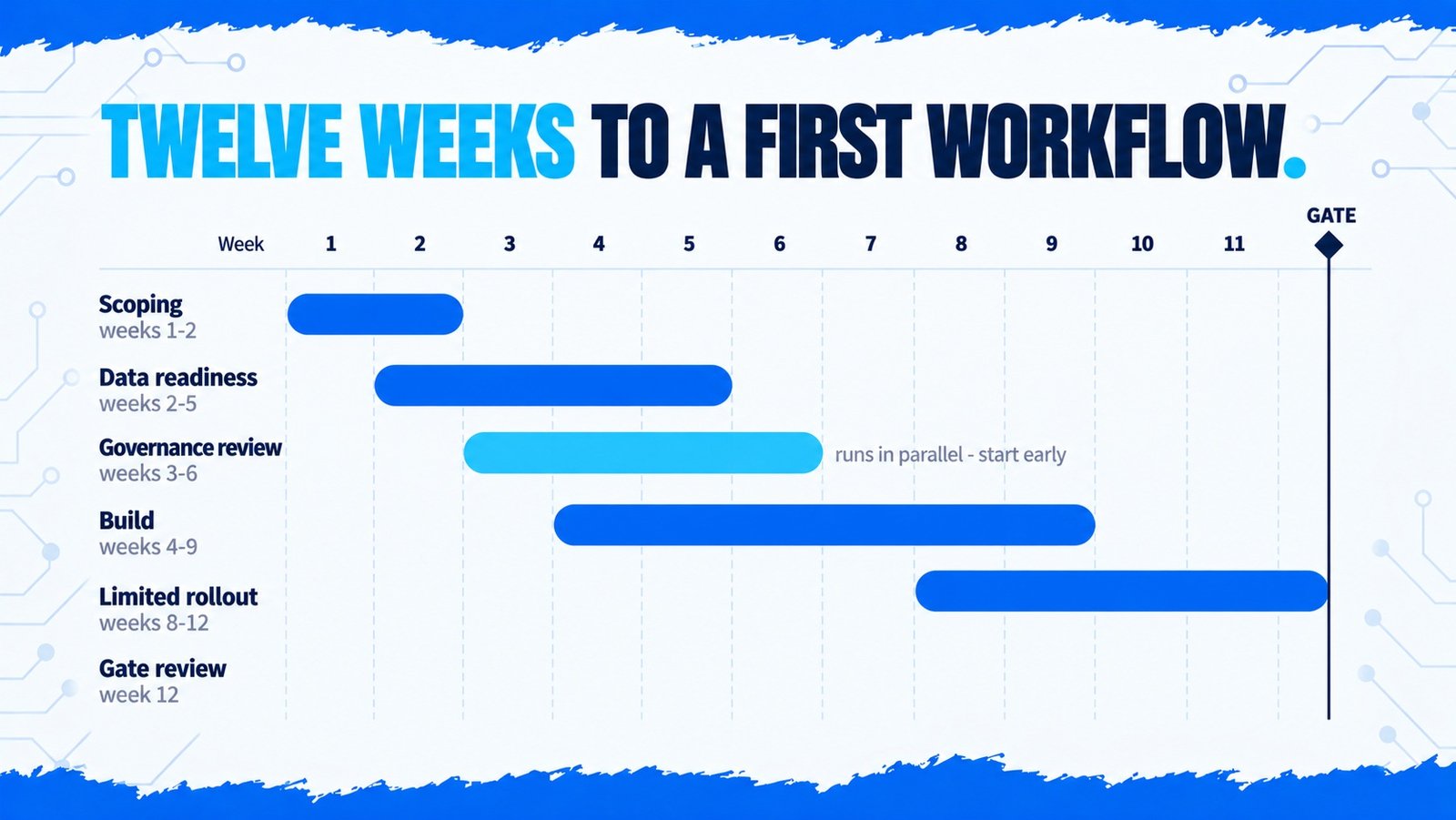Twelve-week implementation timeline for a first AI automation workflow showing six overlapping stages