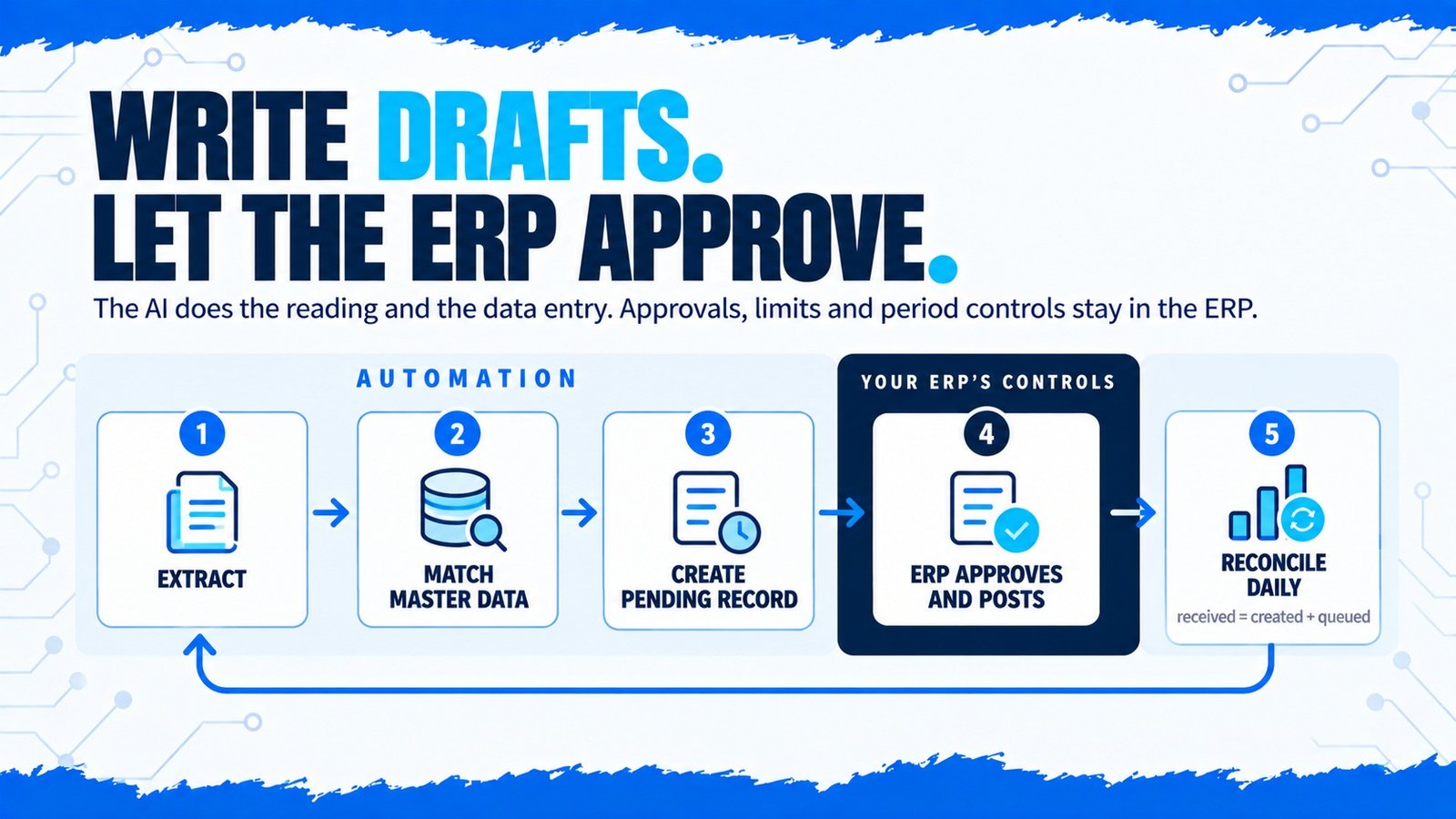 AI ERP integration flow: extract, match master data, create a pending record, let the ERP approve, then reconcile daily